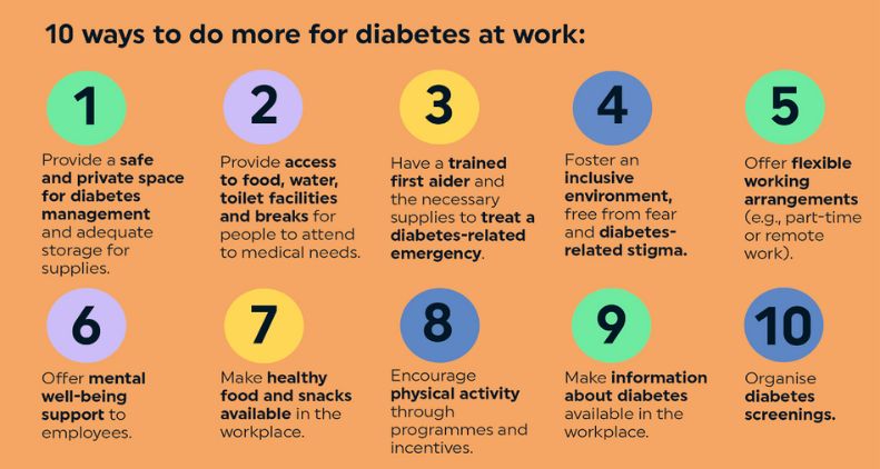 10steps to do more for diabetes at work. 1: safe and private space 2: provide breaks and access to facilities 3: trained first aider 4: inclusive environment 5: offer flexible working arrangements 6: mental wellbeing support 7: healthy food available 8: encourage physical activity 9: make info about diabetes available 10:organise diabetes screenings