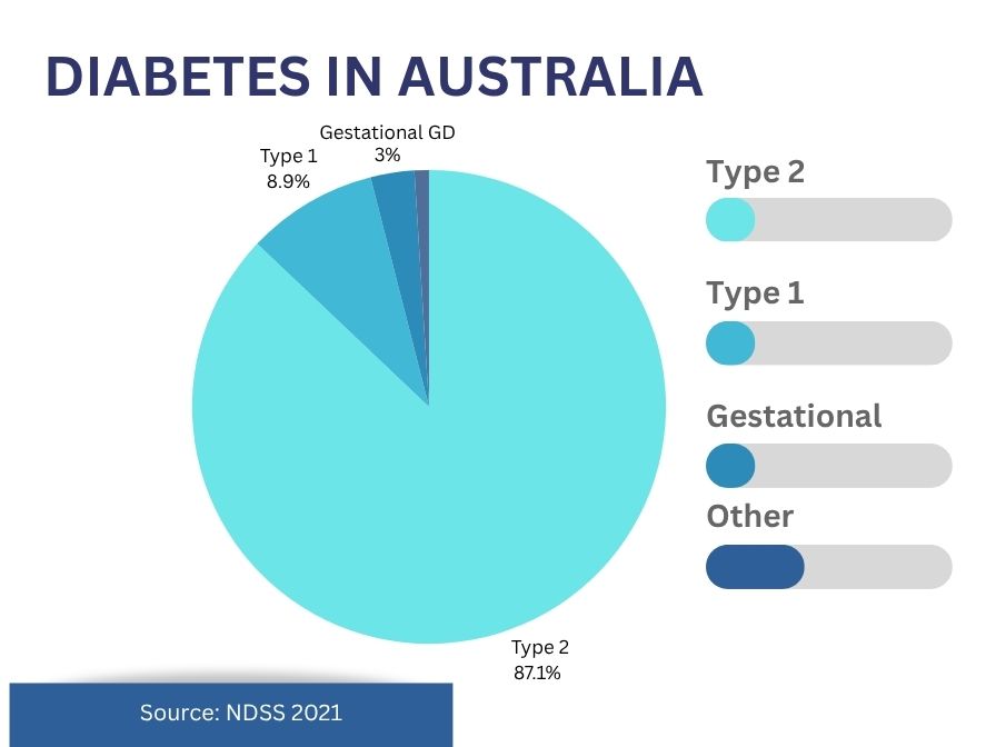 pie chart showing diabetes in auatralia with about 87% type 2, 9% type 1, 3% GD, and less than 1% other types. Data source National Diabetes Support Scheme.