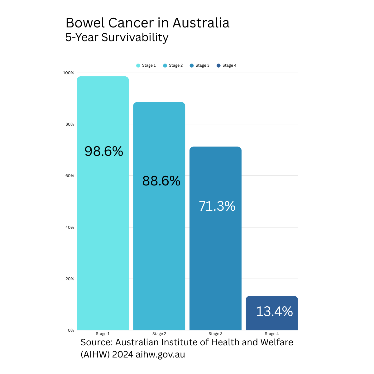 5-year survivability rate of bowel cancer in Australia. Stage 1, 98.6%. Stage 2 88.6%, stage 3 is 71.3%, stage 4 is 13.4%Source