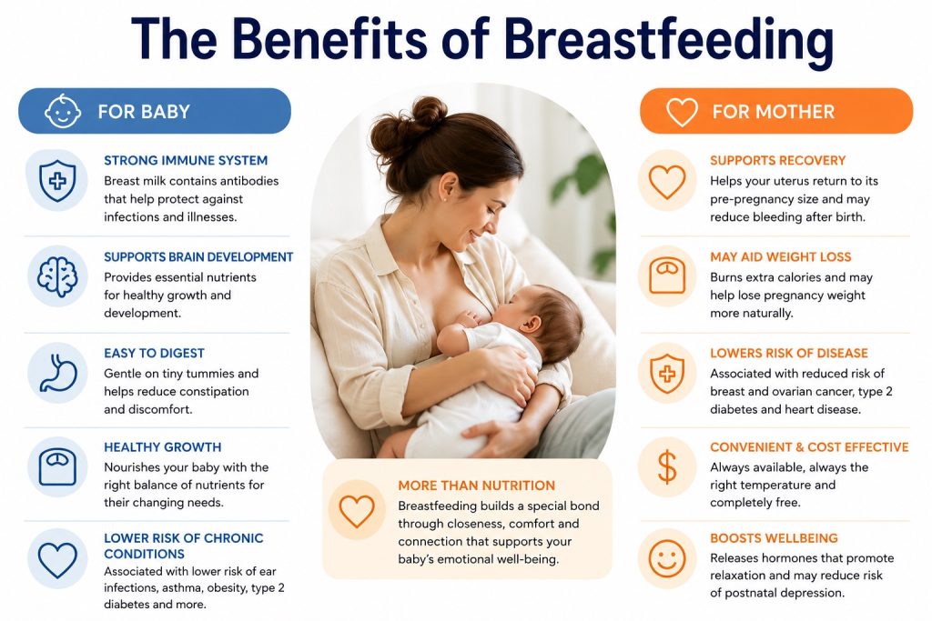 Chart with benefits of breastfeeding for baby on left and for mothers on the right. 
